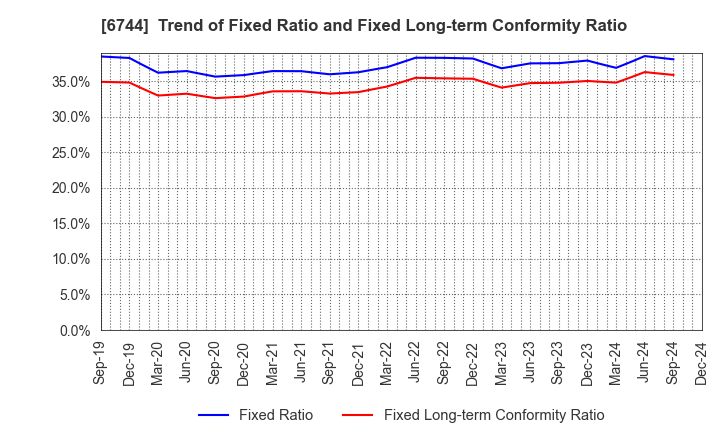 6744 NOHMI BOSAI LTD.: Trend of Fixed Ratio and Fixed Long-term Conformity Ratio