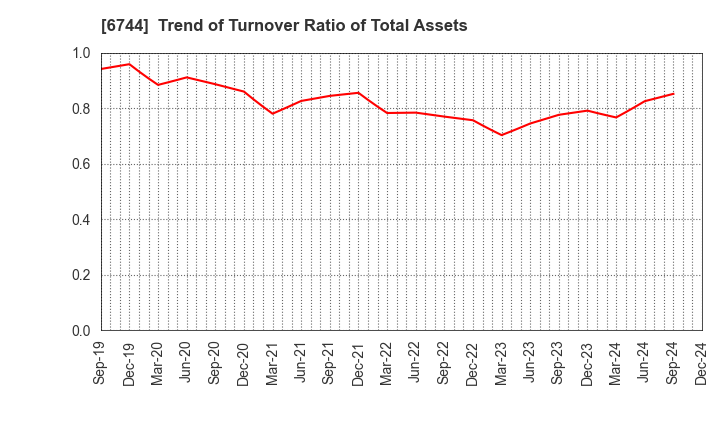 6744 NOHMI BOSAI LTD.: Trend of Turnover Ratio of Total Assets