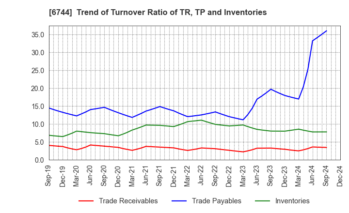 6744 NOHMI BOSAI LTD.: Trend of Turnover Ratio of TR, TP and Inventories