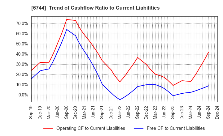 6744 NOHMI BOSAI LTD.: Trend of Cashflow Ratio to Current Liabilities