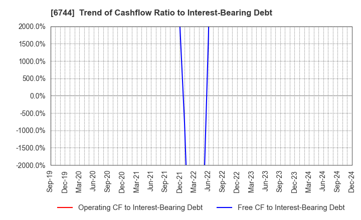 6744 NOHMI BOSAI LTD.: Trend of Cashflow Ratio to Interest-Bearing Debt