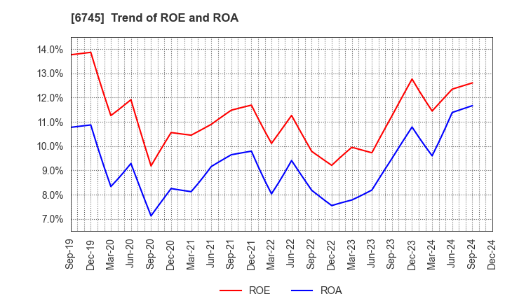 6745 HOCHIKI CORPORATION: Trend of ROE and ROA