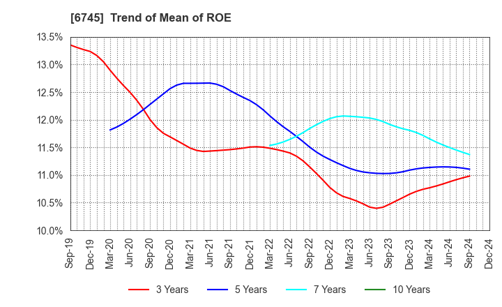 6745 HOCHIKI CORPORATION: Trend of Mean of ROE