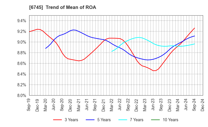 6745 HOCHIKI CORPORATION: Trend of Mean of ROA