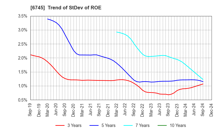 6745 HOCHIKI CORPORATION: Trend of StDev of ROE