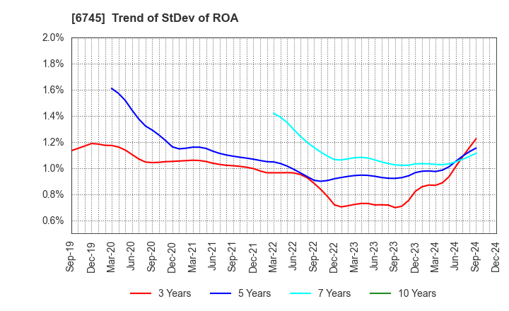 6745 HOCHIKI CORPORATION: Trend of StDev of ROA