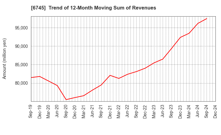 6745 HOCHIKI CORPORATION: Trend of 12-Month Moving Sum of Revenues