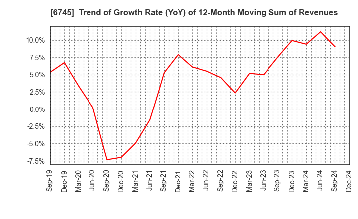 6745 HOCHIKI CORPORATION: Trend of Growth Rate (YoY) of 12-Month Moving Sum of Revenues