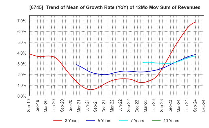 6745 HOCHIKI CORPORATION: Trend of Mean of Growth Rate (YoY) of 12Mo Mov Sum of Revenues