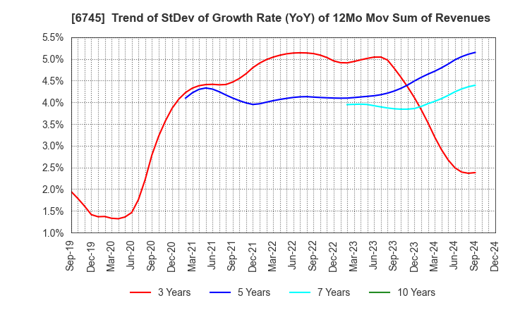 6745 HOCHIKI CORPORATION: Trend of StDev of Growth Rate (YoY) of 12Mo Mov Sum of Revenues