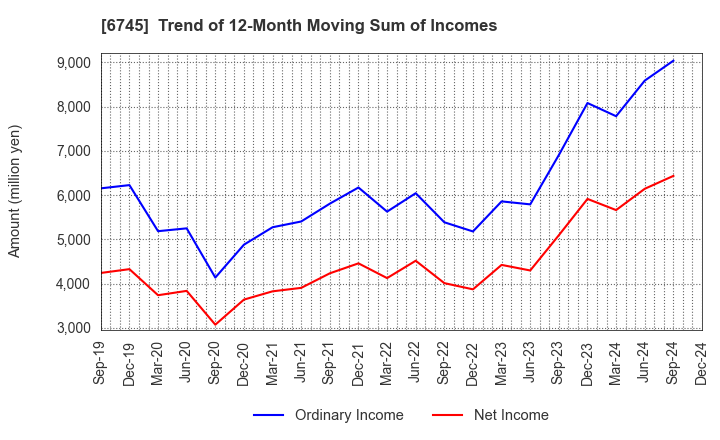 6745 HOCHIKI CORPORATION: Trend of 12-Month Moving Sum of Incomes