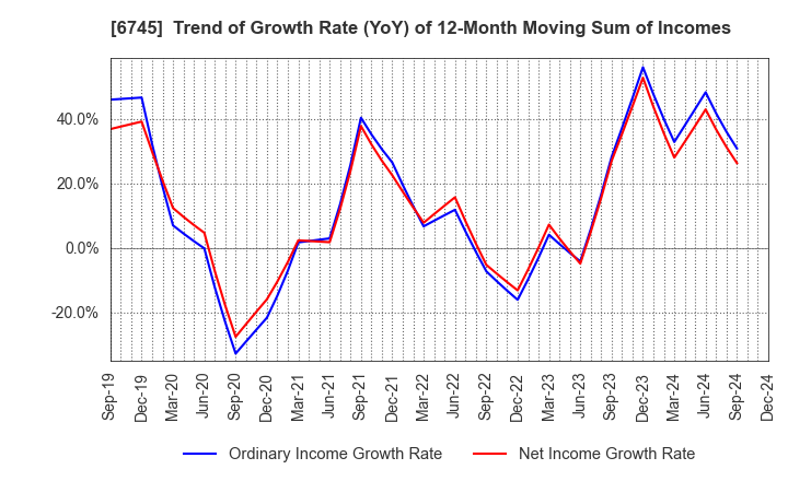 6745 HOCHIKI CORPORATION: Trend of Growth Rate (YoY) of 12-Month Moving Sum of Incomes