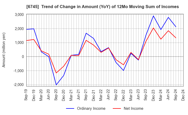 6745 HOCHIKI CORPORATION: Trend of Change in Amount (YoY) of 12Mo Moving Sum of Incomes