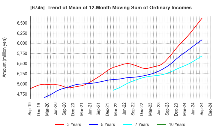 6745 HOCHIKI CORPORATION: Trend of Mean of 12-Month Moving Sum of Ordinary Incomes