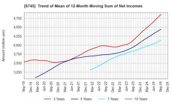 6745 HOCHIKI CORPORATION: Trend of Mean of 12-Month Moving Sum of Net Incomes