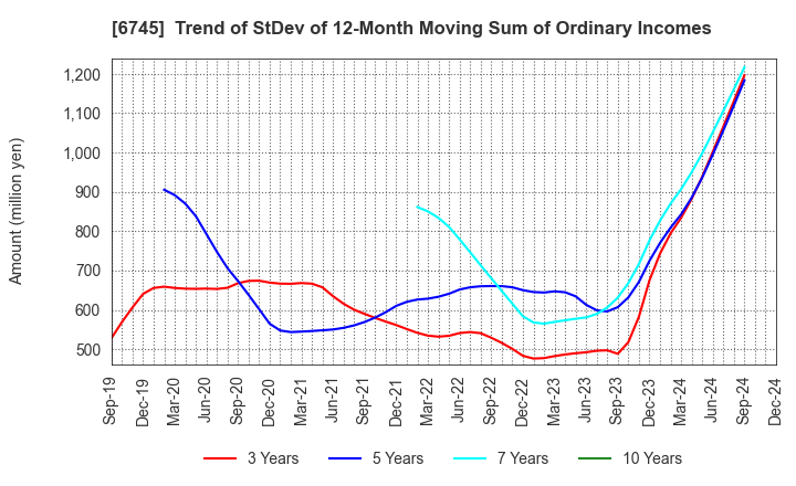 6745 HOCHIKI CORPORATION: Trend of StDev of 12-Month Moving Sum of Ordinary Incomes