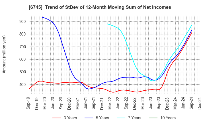 6745 HOCHIKI CORPORATION: Trend of StDev of 12-Month Moving Sum of Net Incomes