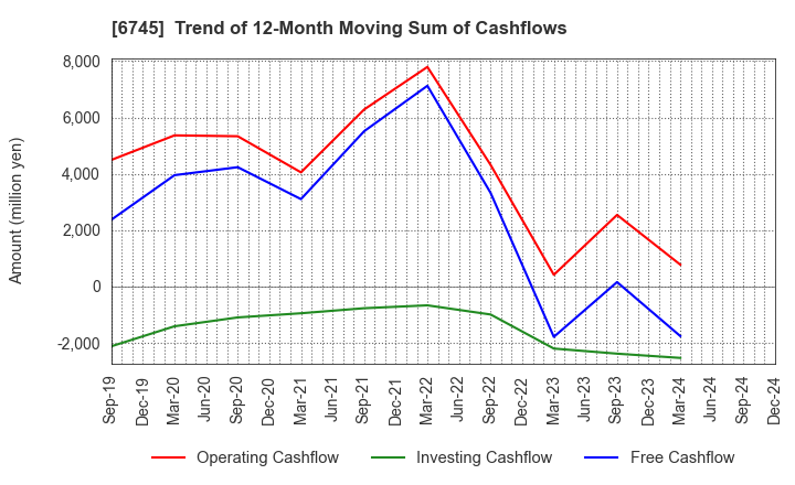 6745 HOCHIKI CORPORATION: Trend of 12-Month Moving Sum of Cashflows