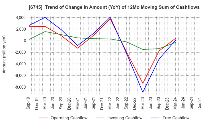 6745 HOCHIKI CORPORATION: Trend of Change in Amount (YoY) of 12Mo Moving Sum of Cashflows