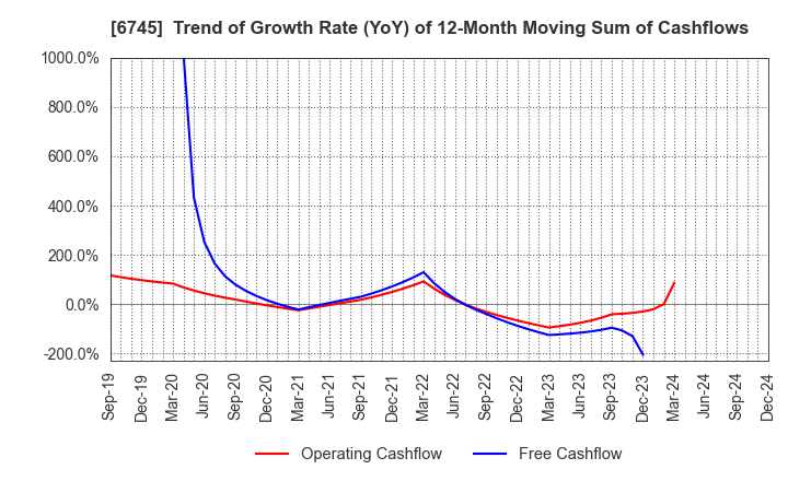 6745 HOCHIKI CORPORATION: Trend of Growth Rate (YoY) of 12-Month Moving Sum of Cashflows