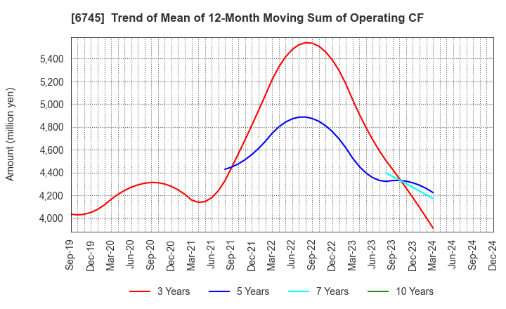 6745 HOCHIKI CORPORATION: Trend of Mean of 12-Month Moving Sum of Operating CF