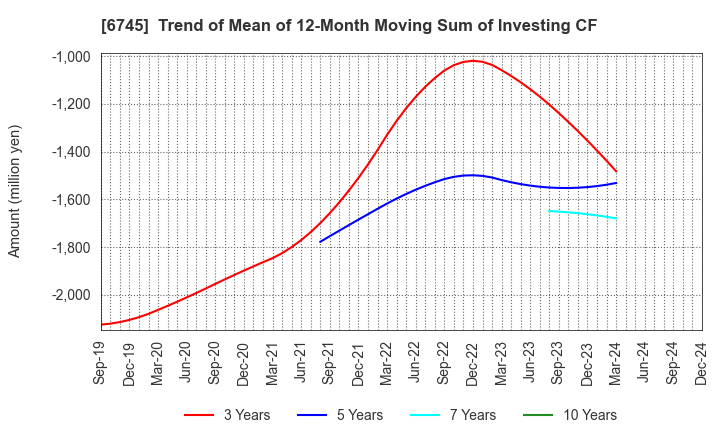 6745 HOCHIKI CORPORATION: Trend of Mean of 12-Month Moving Sum of Investing CF