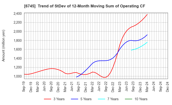 6745 HOCHIKI CORPORATION: Trend of StDev of 12-Month Moving Sum of Operating CF