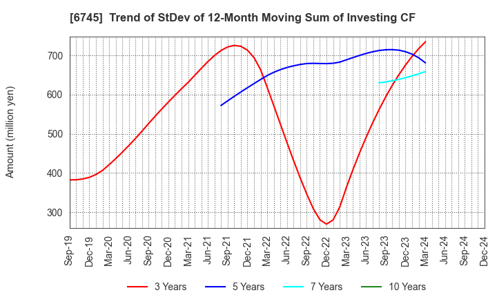 6745 HOCHIKI CORPORATION: Trend of StDev of 12-Month Moving Sum of Investing CF