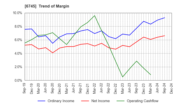 6745 HOCHIKI CORPORATION: Trend of Margin