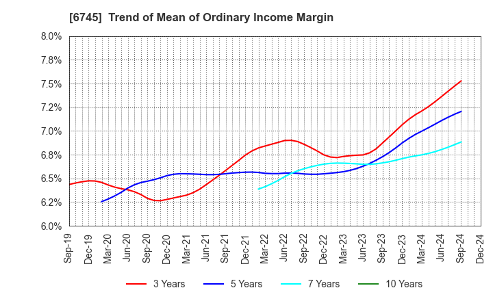 6745 HOCHIKI CORPORATION: Trend of Mean of Ordinary Income Margin