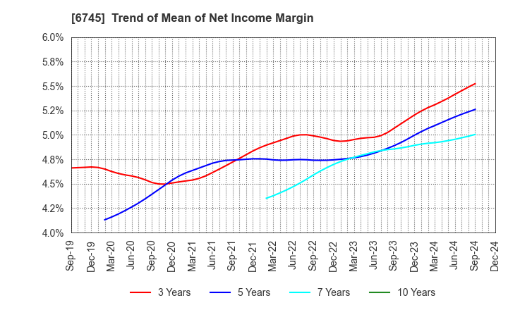 6745 HOCHIKI CORPORATION: Trend of Mean of Net Income Margin