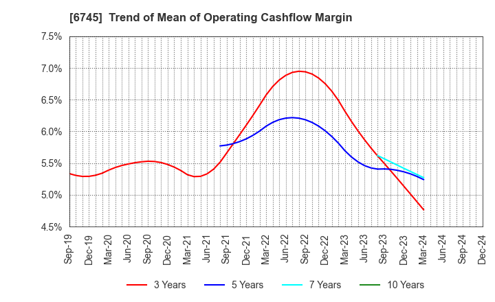 6745 HOCHIKI CORPORATION: Trend of Mean of Operating Cashflow Margin