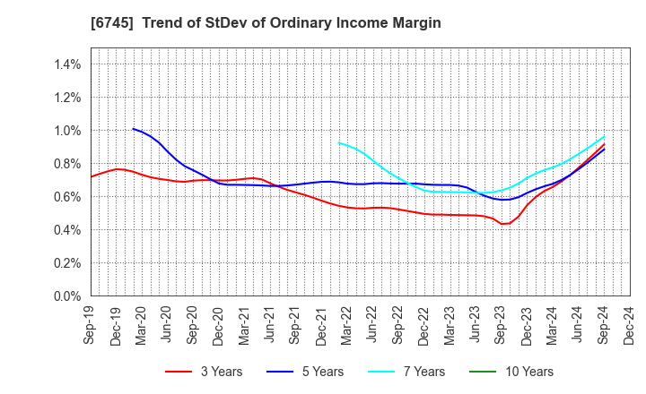 6745 HOCHIKI CORPORATION: Trend of StDev of Ordinary Income Margin