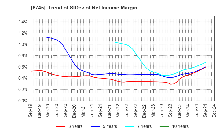 6745 HOCHIKI CORPORATION: Trend of StDev of Net Income Margin