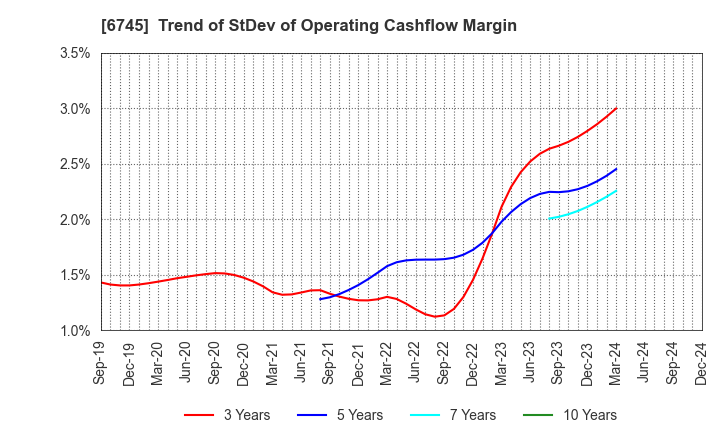 6745 HOCHIKI CORPORATION: Trend of StDev of Operating Cashflow Margin