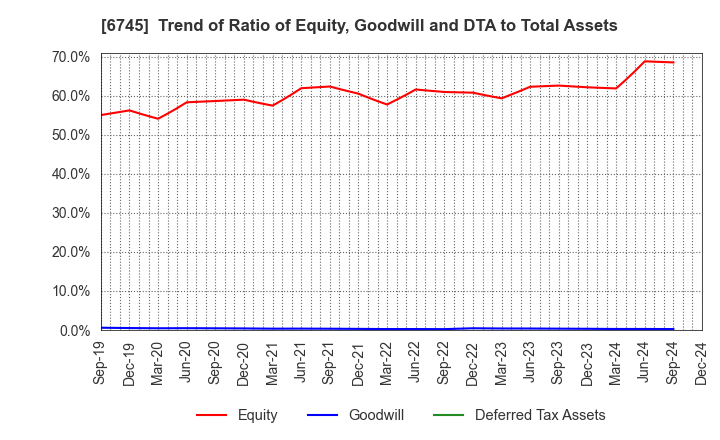 6745 HOCHIKI CORPORATION: Trend of Ratio of Equity, Goodwill and DTA to Total Assets