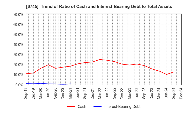 6745 HOCHIKI CORPORATION: Trend of Ratio of Cash and Interest-Bearing Debt to Total Assets