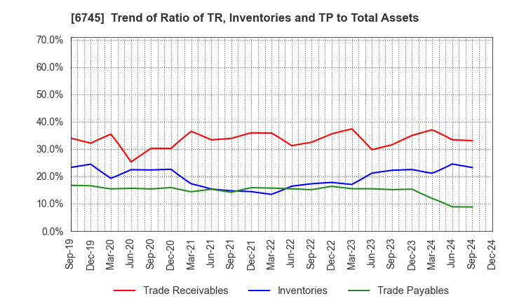 6745 HOCHIKI CORPORATION: Trend of Ratio of TR, Inventories and TP to Total Assets