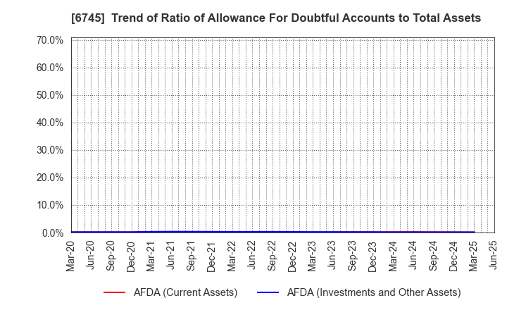6745 HOCHIKI CORPORATION: Trend of Ratio of Allowance For Doubtful Accounts to Total Assets