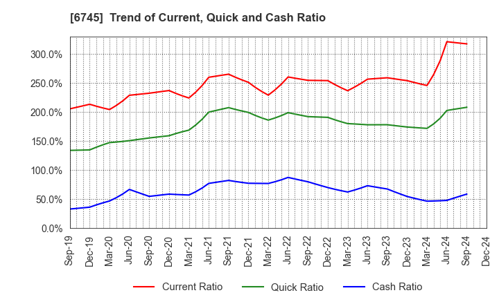 6745 HOCHIKI CORPORATION: Trend of Current, Quick and Cash Ratio