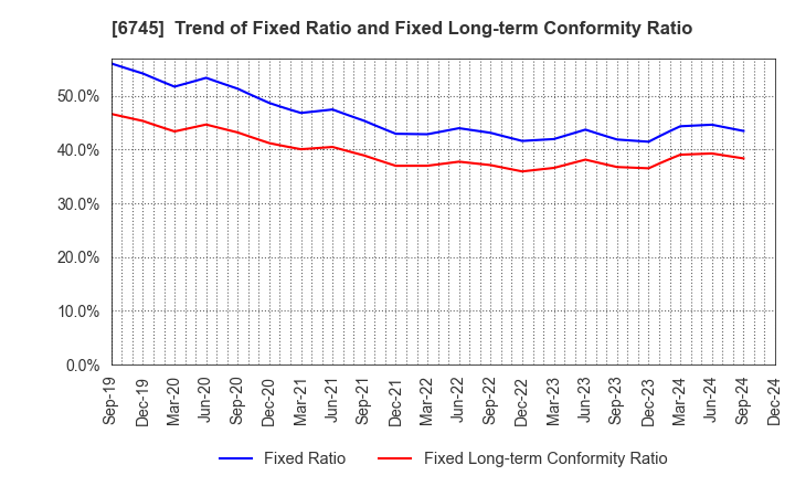 6745 HOCHIKI CORPORATION: Trend of Fixed Ratio and Fixed Long-term Conformity Ratio