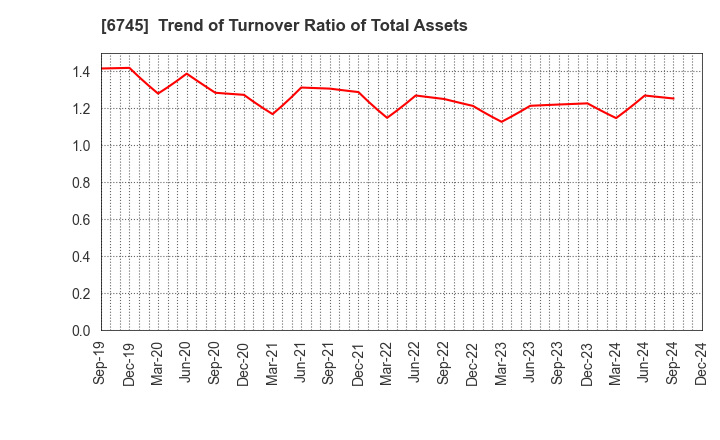 6745 HOCHIKI CORPORATION: Trend of Turnover Ratio of Total Assets