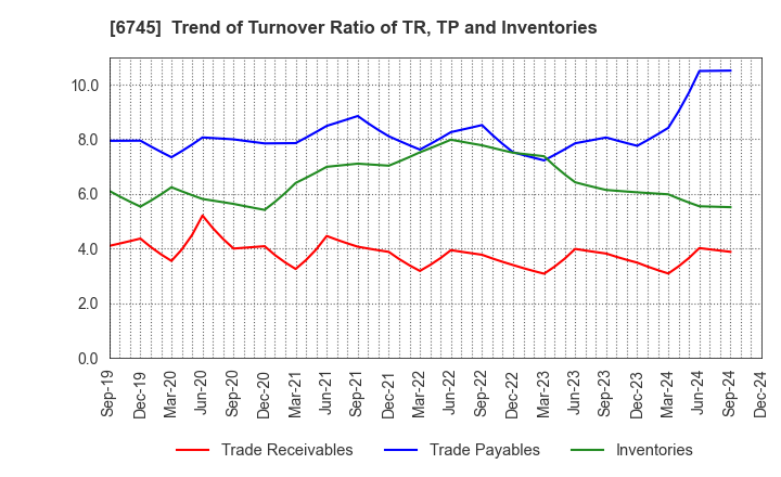 6745 HOCHIKI CORPORATION: Trend of Turnover Ratio of TR, TP and Inventories