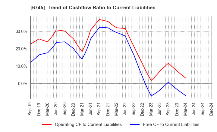 6745 HOCHIKI CORPORATION: Trend of Cashflow Ratio to Current Liabilities