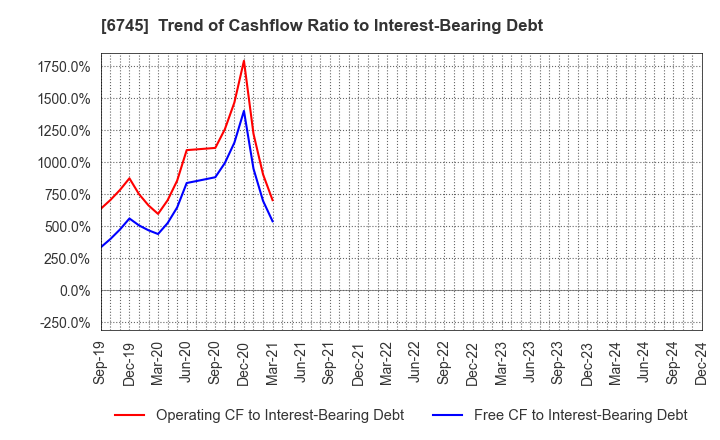 6745 HOCHIKI CORPORATION: Trend of Cashflow Ratio to Interest-Bearing Debt