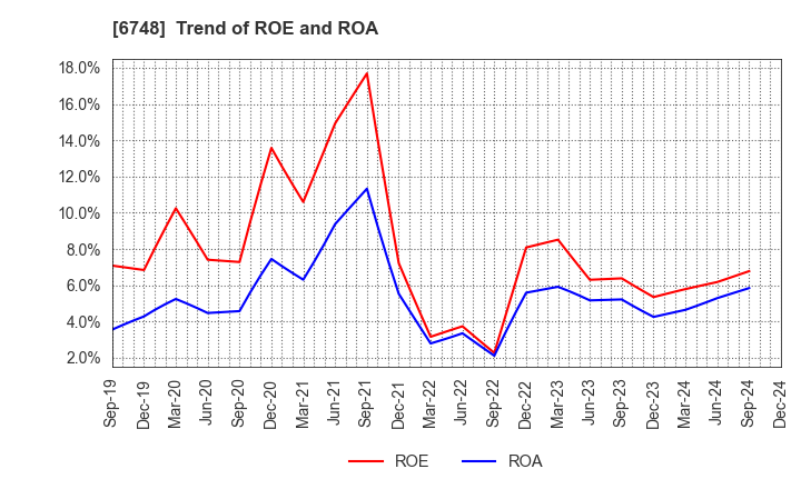 6748 SEIWA ELECTRIC MFG.CO.,LTD.: Trend of ROE and ROA