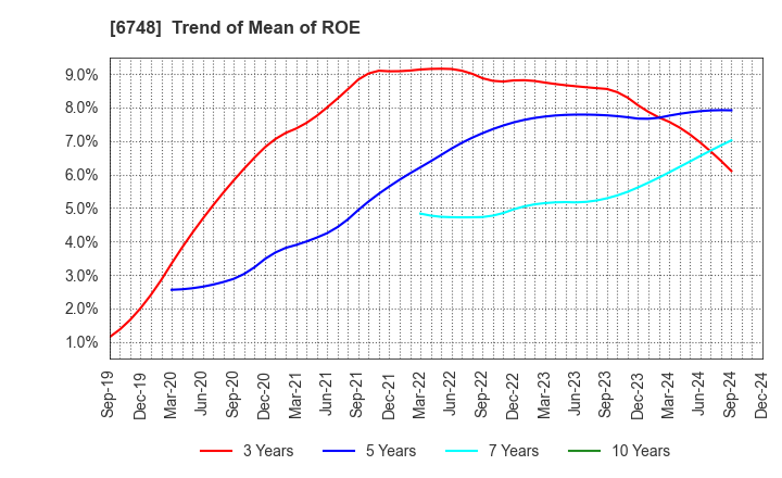 6748 SEIWA ELECTRIC MFG.CO.,LTD.: Trend of Mean of ROE