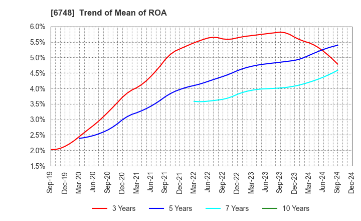 6748 SEIWA ELECTRIC MFG.CO.,LTD.: Trend of Mean of ROA