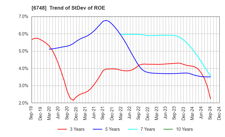 6748 SEIWA ELECTRIC MFG.CO.,LTD.: Trend of StDev of ROE