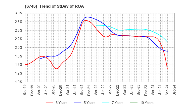 6748 SEIWA ELECTRIC MFG.CO.,LTD.: Trend of StDev of ROA